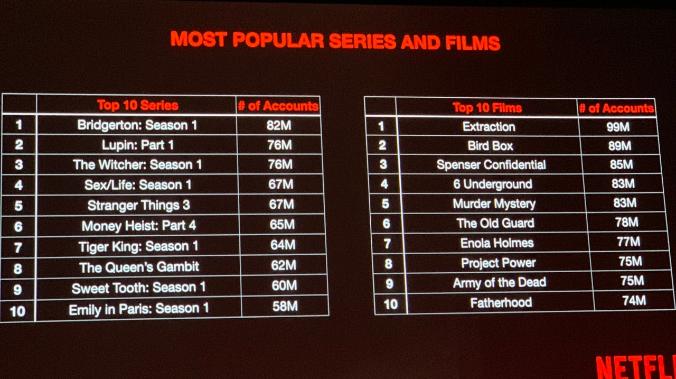 Netflix представил рейтинг самых популярных фильмов и сериалов