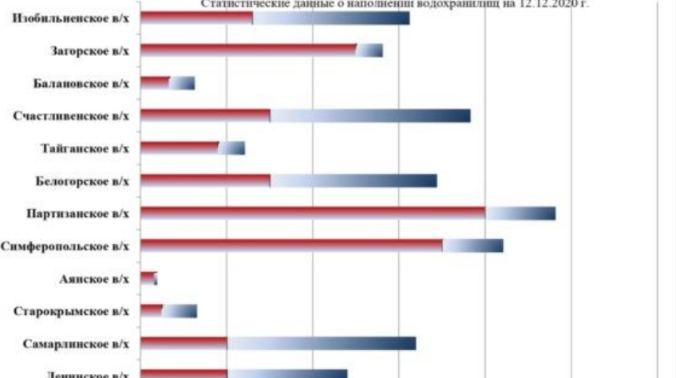 Министерство ЖКХ Крыма опубликовало данные об остатках воды в водохранилищах