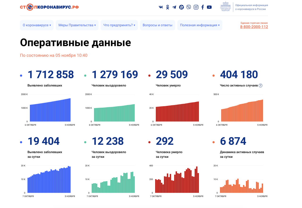 Новый количество. Коронавирус в России статистика. Статистика по коронавирусу в России. Статистика коронавируса в России на апрель 2020. Статистика ковид 2020 Россия.