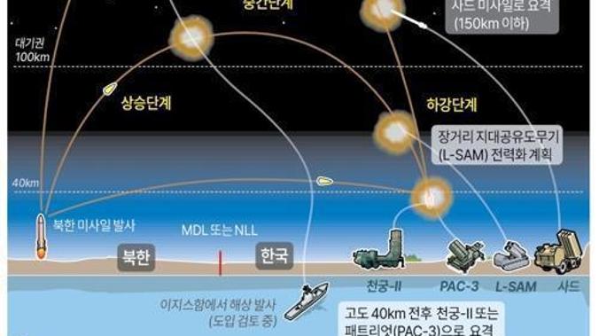 Южная Корея успешно испытала ракету-перехватчик L-SAM